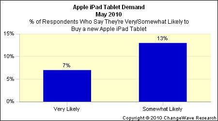 Aux États-Unis, la demande d’iPad augmente