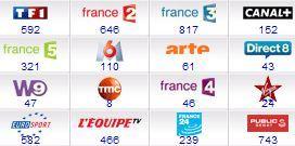 Programme TV - Retrouvez les émissions des chaînes françaises