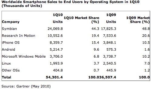 Les ventes de smartphones +85% en 1 an, Android +806%