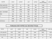 Comment votent adhérents sympathisants syndicats salariés