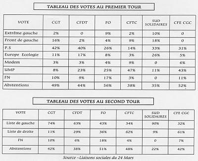 Comment votent les adhérents et sympathisants des syndicats de salariés ?