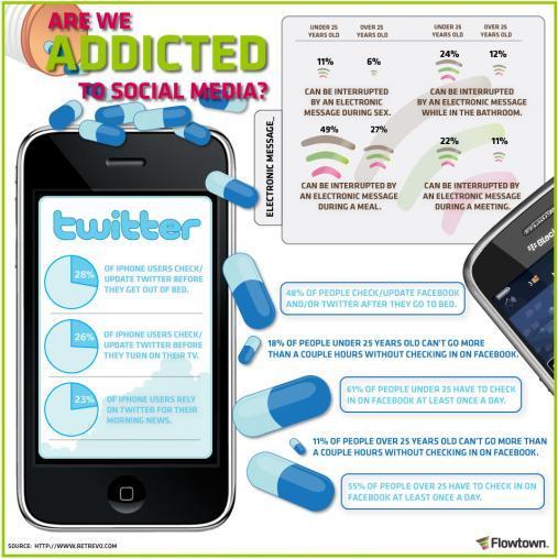 Les chiffres de l'addiction aux médias sociaux...