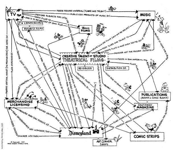 Il y 53 ans Walt Disney dessinait une carte heuristique