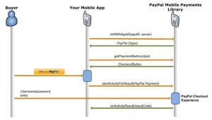 Intégrez Paypal à vos applications