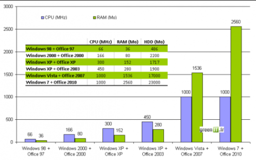 Logiciel - Empreinte ressources du couple Windows + Office