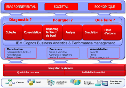 IBM - Cognos - Pilotage de la stratégie développement durable - schema - CEMS - EHS - progiciel