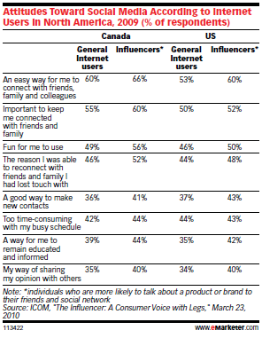 attitudes toward social media