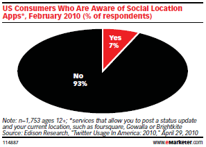 location based social networks