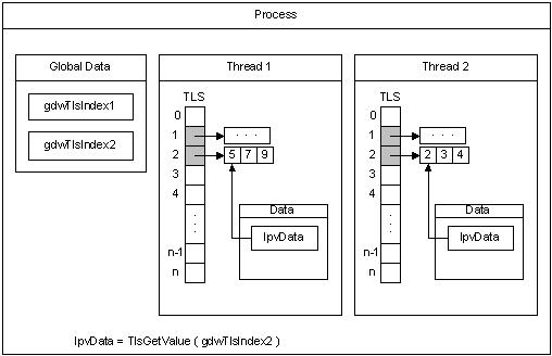 Architecture logicielle - Two Threads - schéma de principe