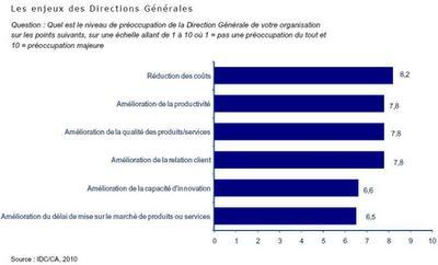 Les enjeux des Directions générales autour du cloud computing