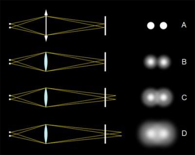 Technique : le cercle de confusion, une notion qui reste floue