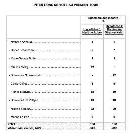 Sondages : stop ou encore ?