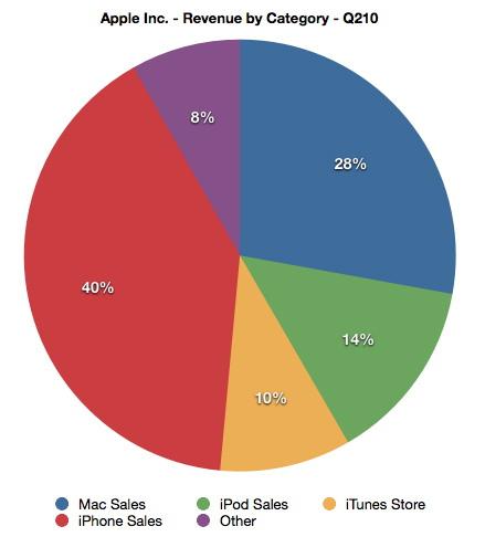 Part de l'iPod et iPhone dans les revenus d'apple
