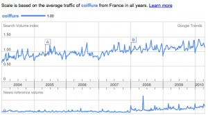 Google Trends: Coiffure en France