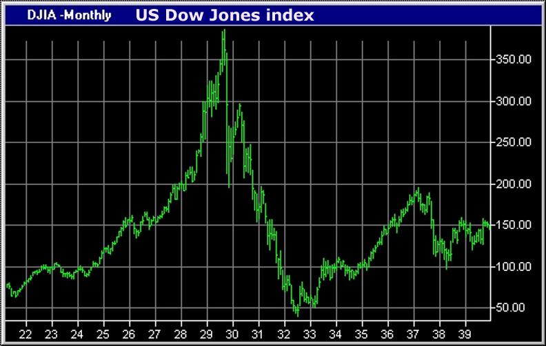 1929 dow jones indice
