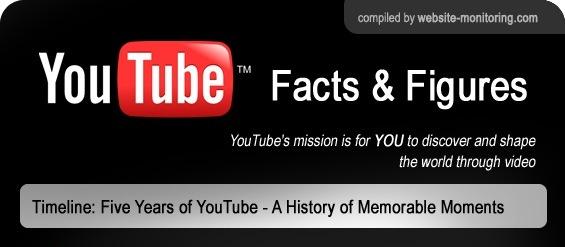 Youtube : histoire et chiffres-clés en un clin d’oeil