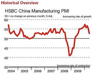 China-manufacturing-PMI-2010-June012010.jpg