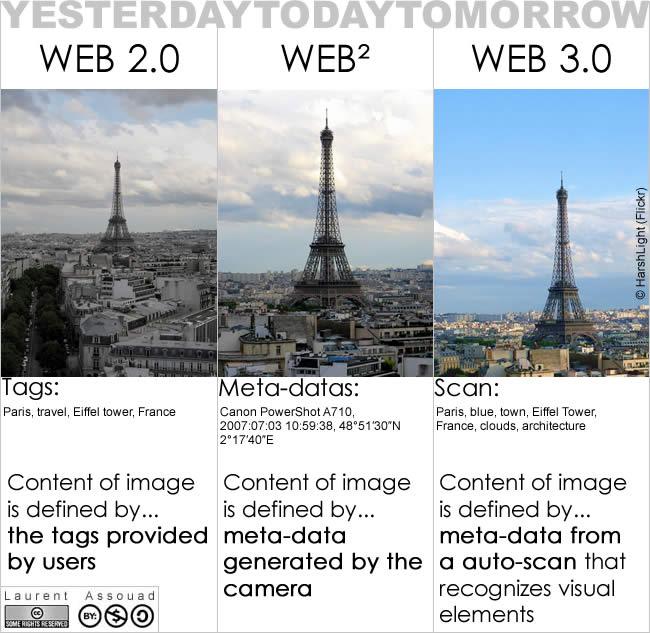L’évolution du web2.0 au web3.0 sur une image