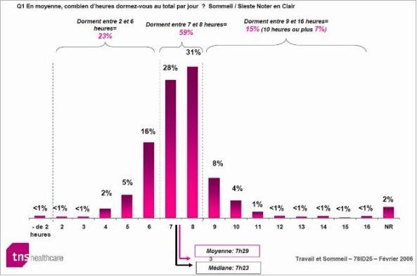 Gestion du sommeil : la course aux minutes !!!