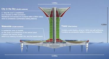 Méga projets d'architectures