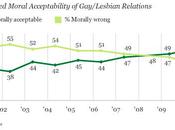relations homosexuelles sont acceptables pour majorité d'Américains