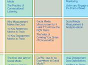 Ecoute, mesure, engagement trio gagnant d’un dispositif social media