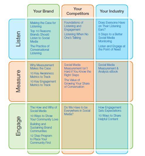 Ecoute, mesure, engagement : trio gagnant d’un dispositif social media