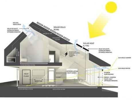 Model Home 2020: un projet de maison “active”