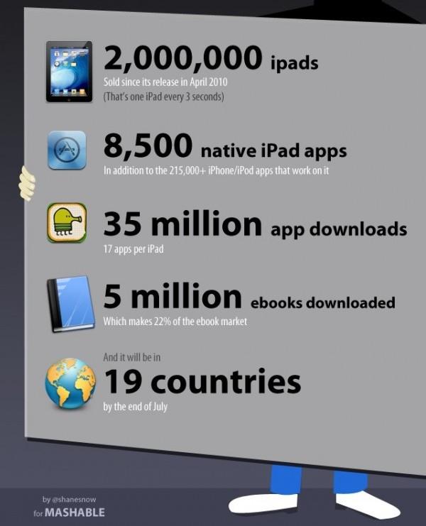 L’iPad d’APPLE: les chiffres-clés de la success story