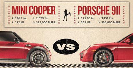 mini-challenges-porsche-911-to-race-against-cooper-s