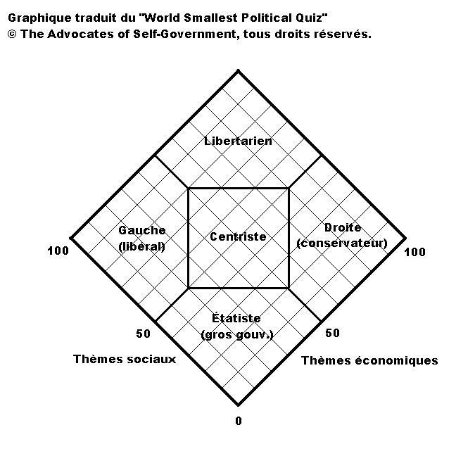 Quelle sont vos tendances politiques?
