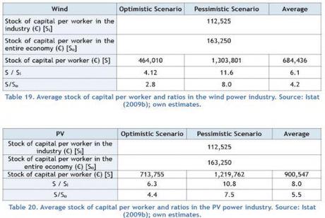 Chaque emploi « vert » détruit 4,8 autres emplois en Italie