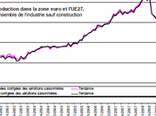Hausse record production industrielle zone euro
