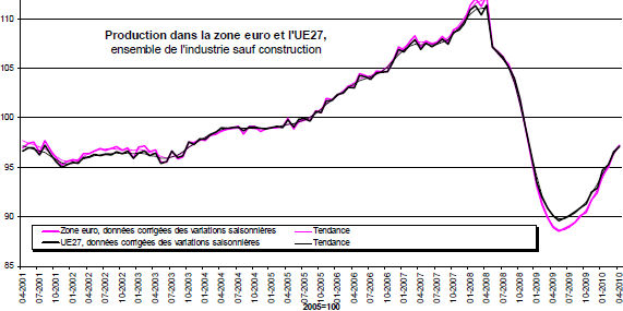 production-industrielle-zone-euro-avril-2010.png