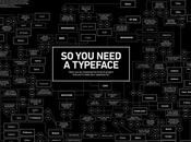 Besoin d’aide pour choisir police caractères