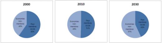 Le basculement de la richesse