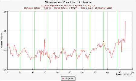 109ème sortie – Presque 1000km