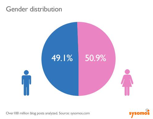 info viz blogs gender demographics Analyse : pourcentage et proportions des blogueurs dans le monde