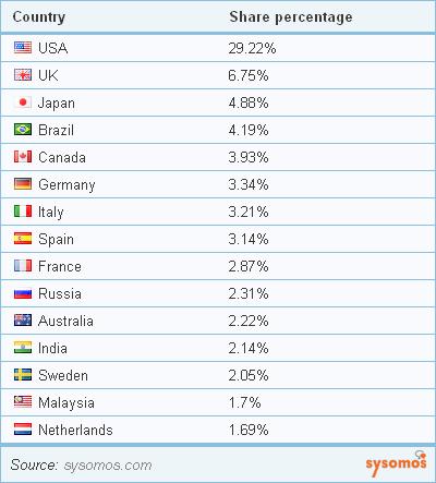 sysomos blogger Demographics Country Share Analyse : pourcentage et proportions des blogueurs dans le monde