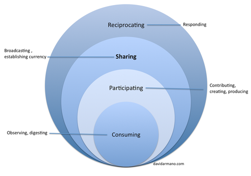 Social Sharing : plus fort que Facebook ou Twitter