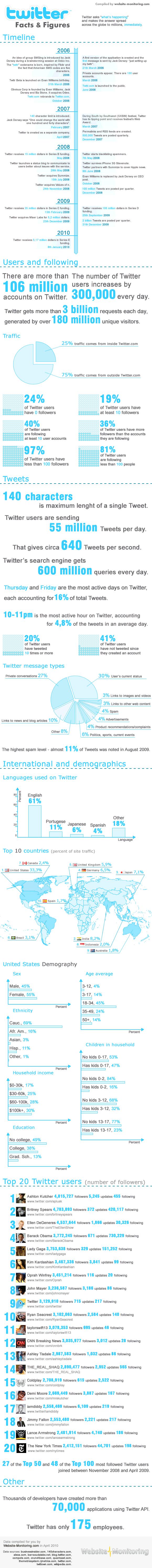 Infographie : Twitter en chiffres et en faits