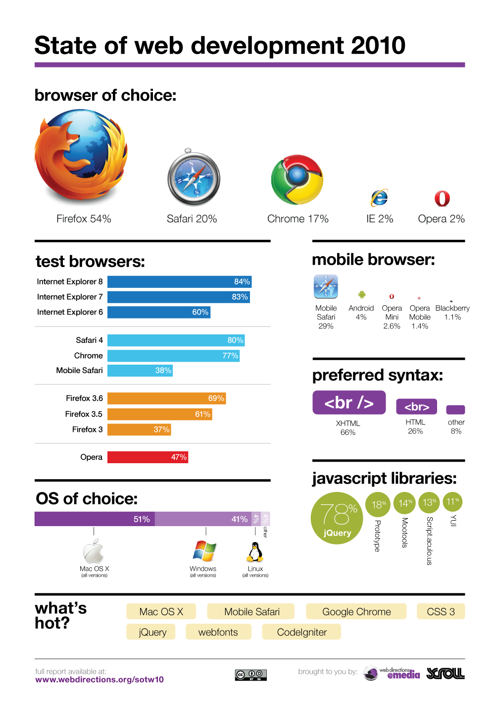 L’état du développement web en 2010 vu par les développeurs et les designers