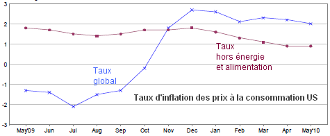 taux-inflation-USA-mai-2010.png