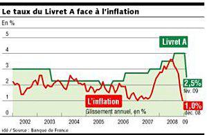 livretA-inflation-les-echos
