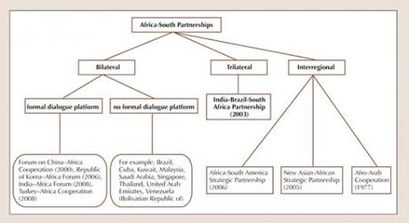 Développement économique en Afrique