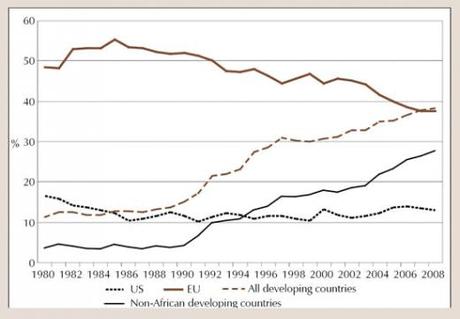 Développement économique en Afrique