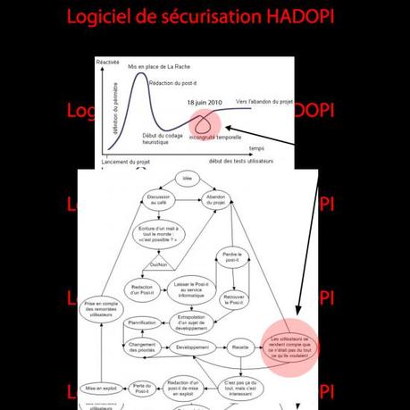 Logiciel de sécurisation HADOPI : un point sur le projet