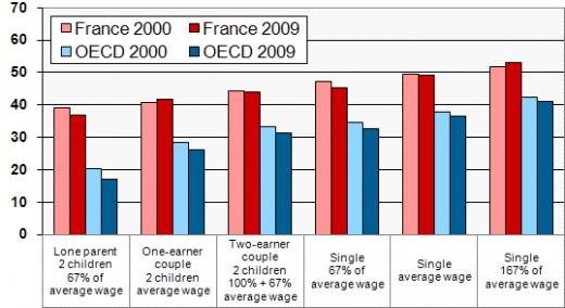 Charges fiscales sur les revenus des employés dans l'OCDE