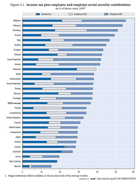 Charges fiscales sur les revenus des employés dans l'OCDE