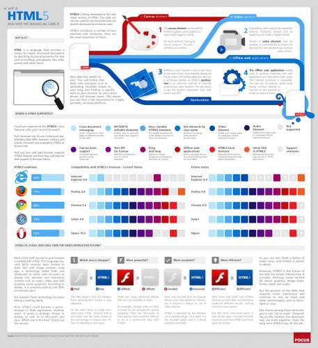 Découvrez le HTML 5